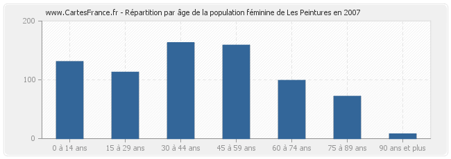 Répartition par âge de la population féminine de Les Peintures en 2007